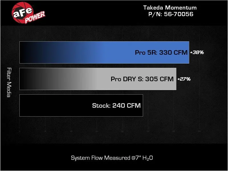 Afe Takeda Momentum Pro 5R Cold Air Intake System 22-23 Subaru Brz/Toyota Gr86 2