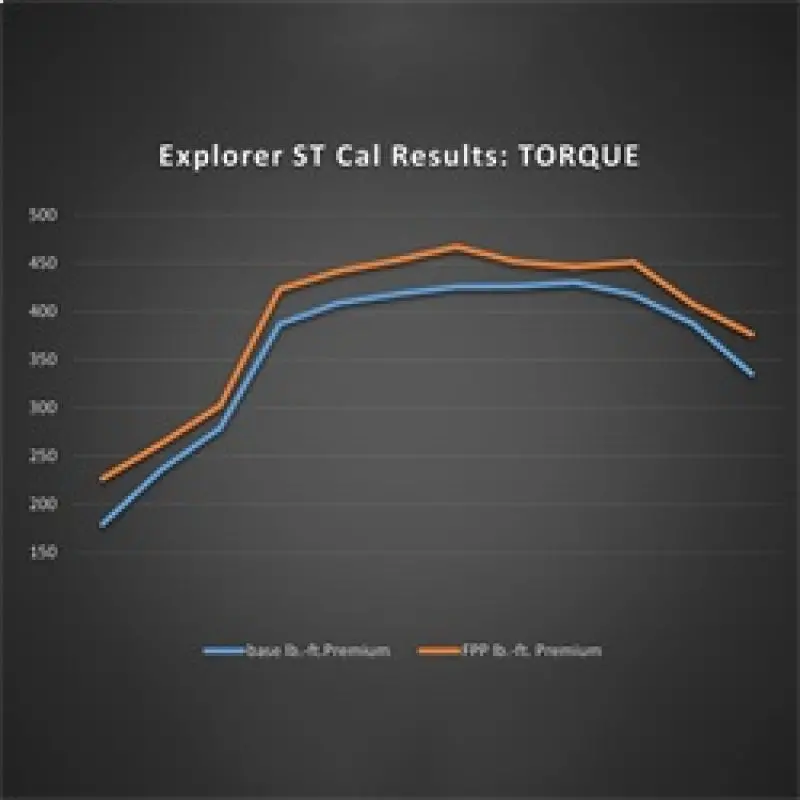 Ford Racing 20-22  Ford Explorer St 3.0L Ecoboost Performance Calibration 1